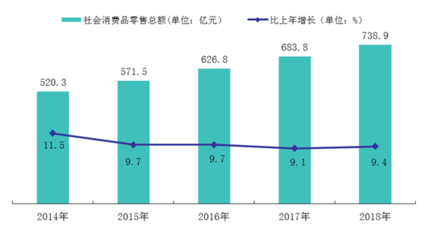 2018年清遠(yuǎn)市紡織品及針織品零售市場(chǎng)發(fā)展?fàn)顩r分析