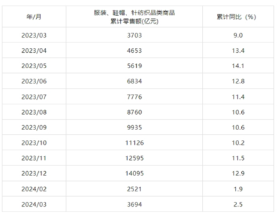 2024年3月我國(guó)紡織行業(yè)主要數(shù)據(jù)指標(biāo)分析 紡織品及針織品零售表現(xiàn)